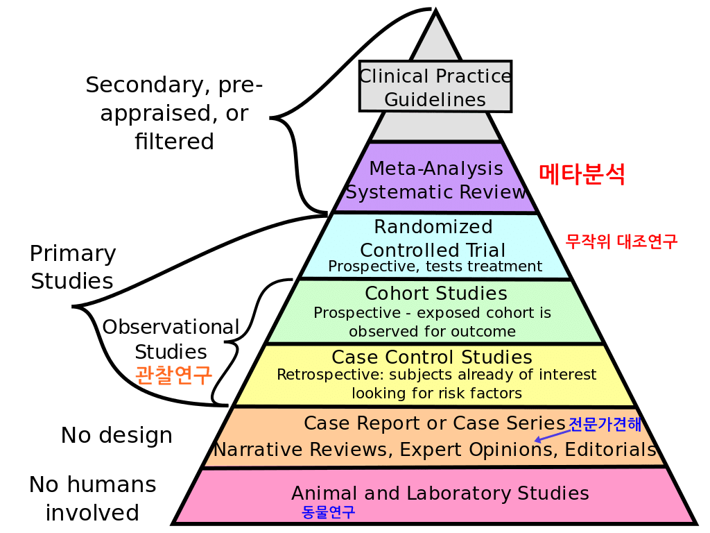 근거중심의학 피라미드 (출처 : 위키페디아)
